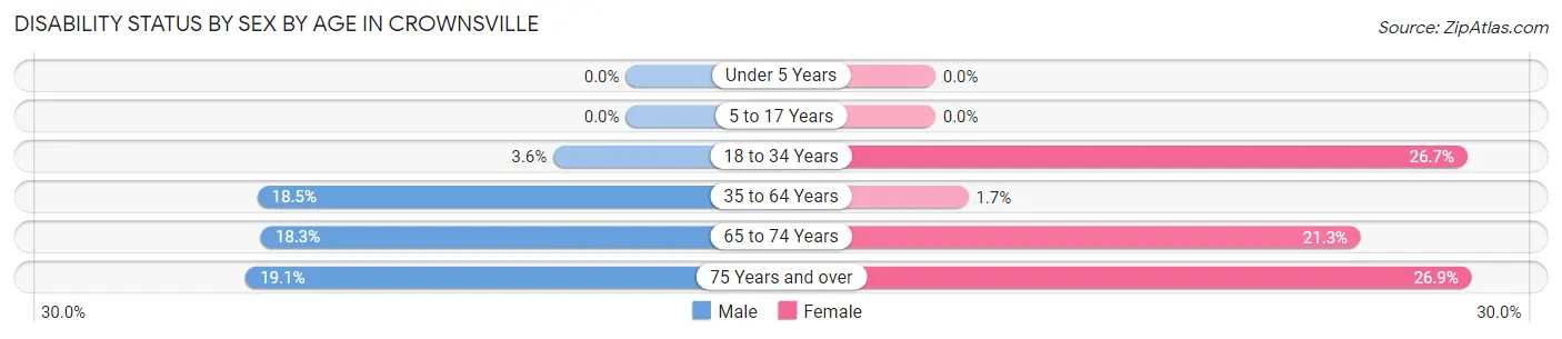 Disability Status by Sex by Age in Crownsville