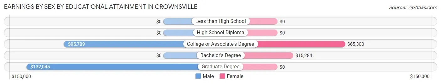 Earnings by Sex by Educational Attainment in Crownsville
