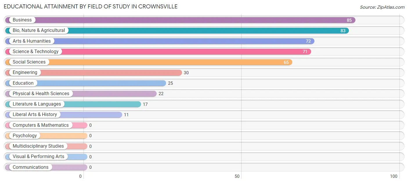 Educational Attainment by Field of Study in Crownsville