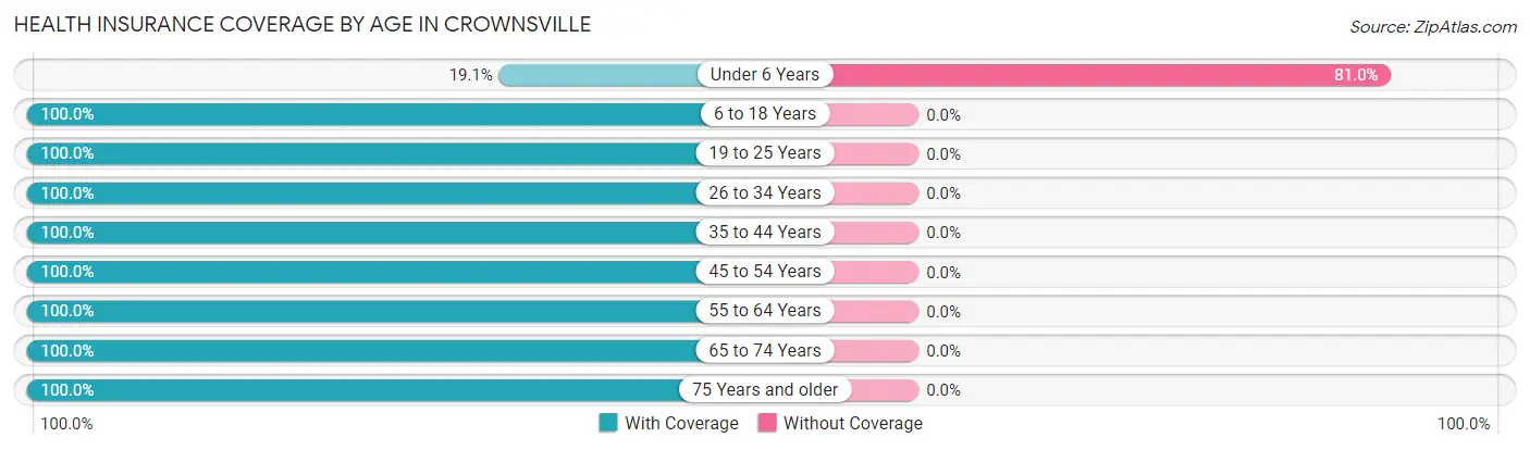 Health Insurance Coverage by Age in Crownsville