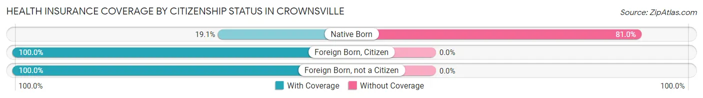 Health Insurance Coverage by Citizenship Status in Crownsville