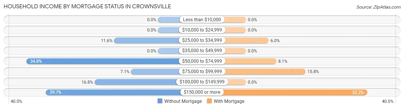 Household Income by Mortgage Status in Crownsville