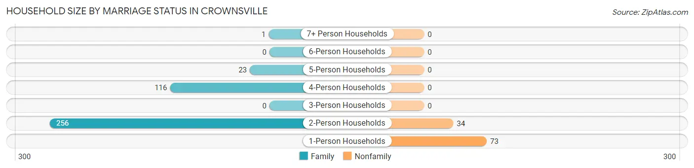 Household Size by Marriage Status in Crownsville