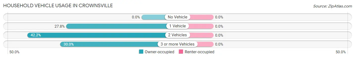 Household Vehicle Usage in Crownsville