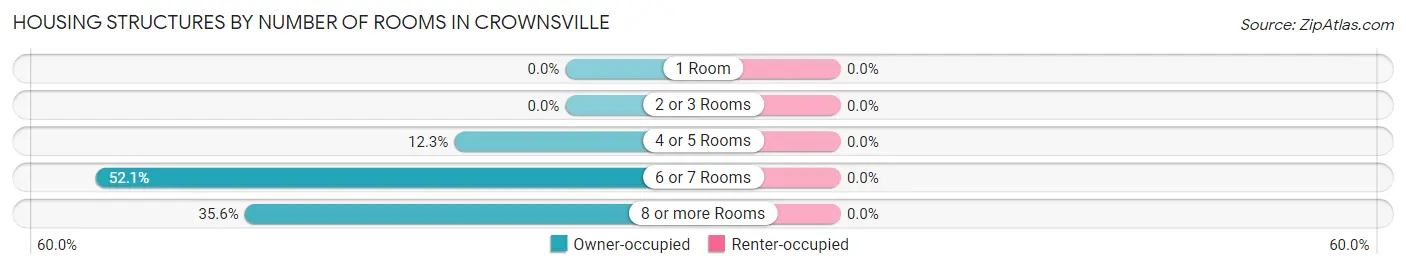 Housing Structures by Number of Rooms in Crownsville