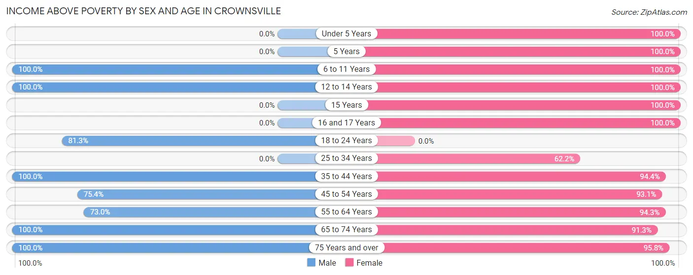 Income Above Poverty by Sex and Age in Crownsville