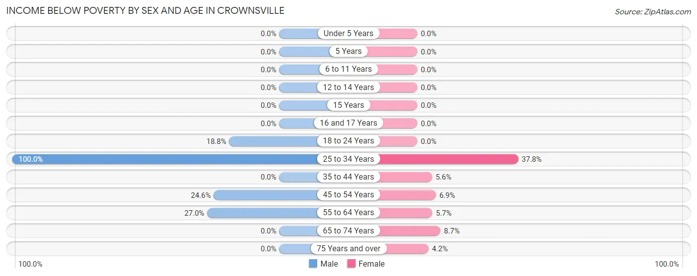 Income Below Poverty by Sex and Age in Crownsville