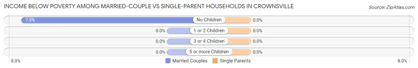 Income Below Poverty Among Married-Couple vs Single-Parent Households in Crownsville