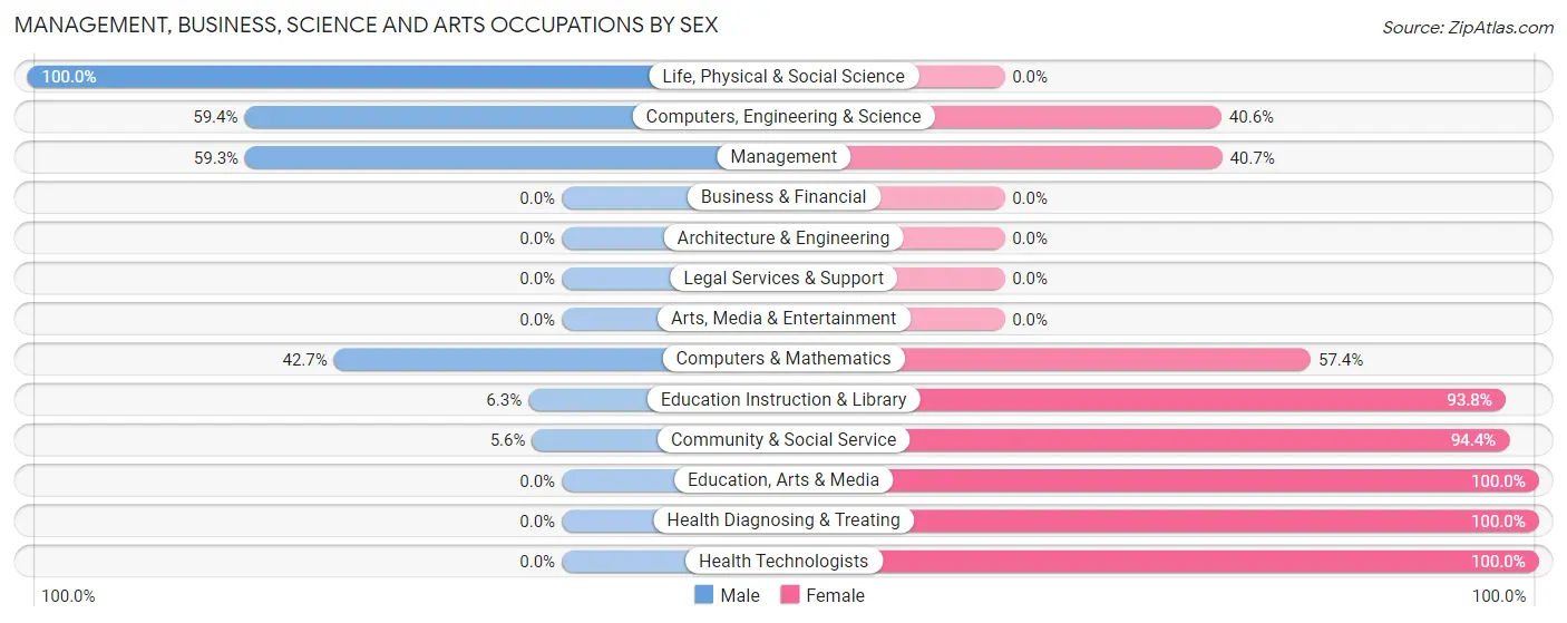 Management, Business, Science and Arts Occupations by Sex in Crownsville