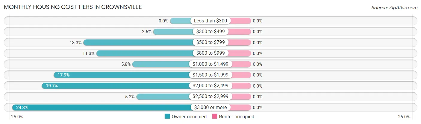 Monthly Housing Cost Tiers in Crownsville