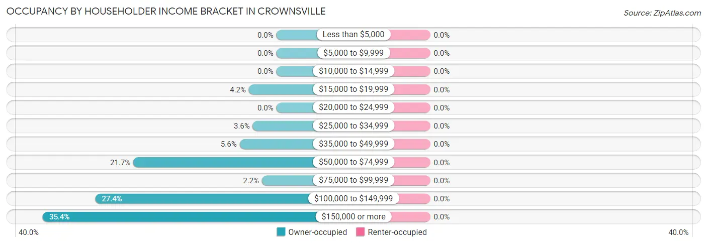 Occupancy by Householder Income Bracket in Crownsville