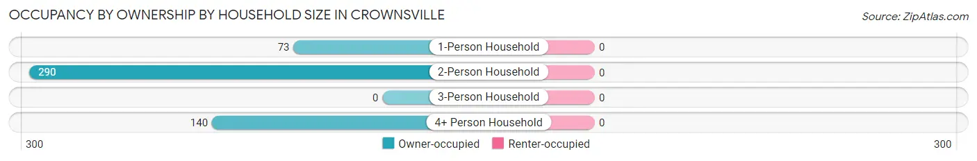 Occupancy by Ownership by Household Size in Crownsville