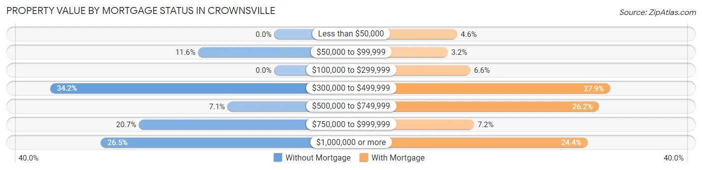 Property Value by Mortgage Status in Crownsville