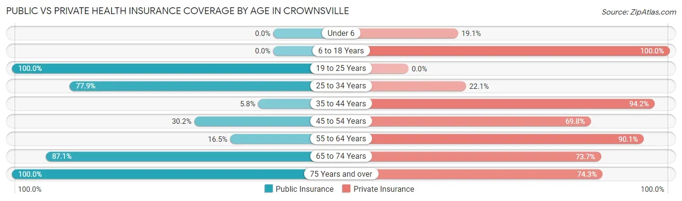 Public vs Private Health Insurance Coverage by Age in Crownsville