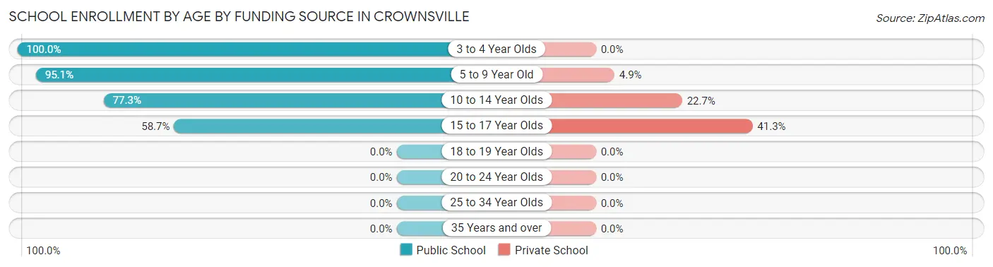 School Enrollment by Age by Funding Source in Crownsville