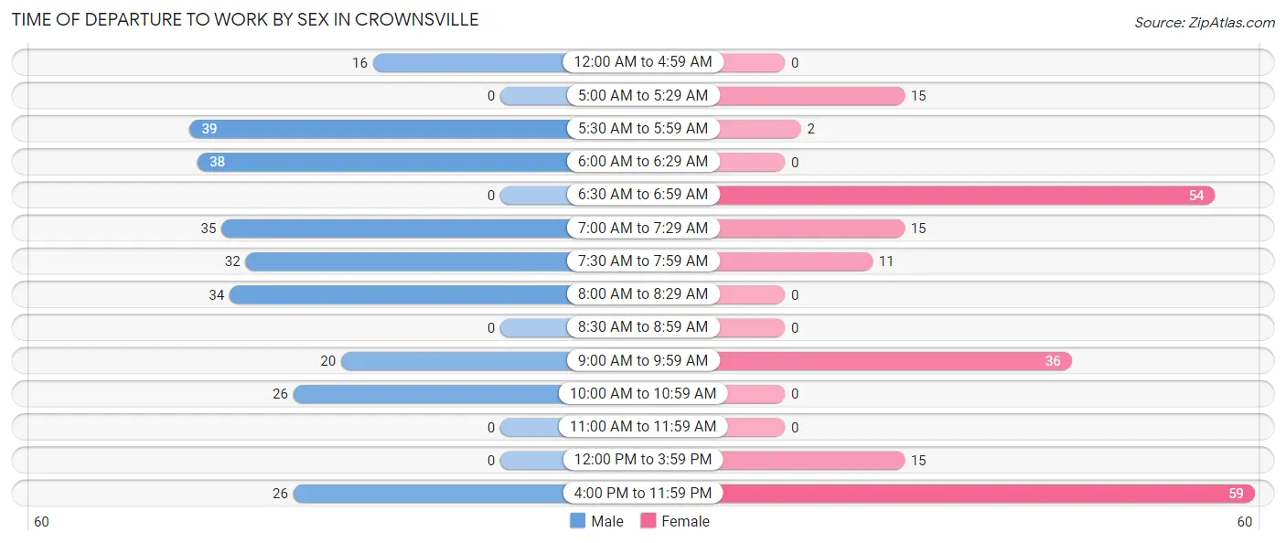 Time of Departure to Work by Sex in Crownsville
