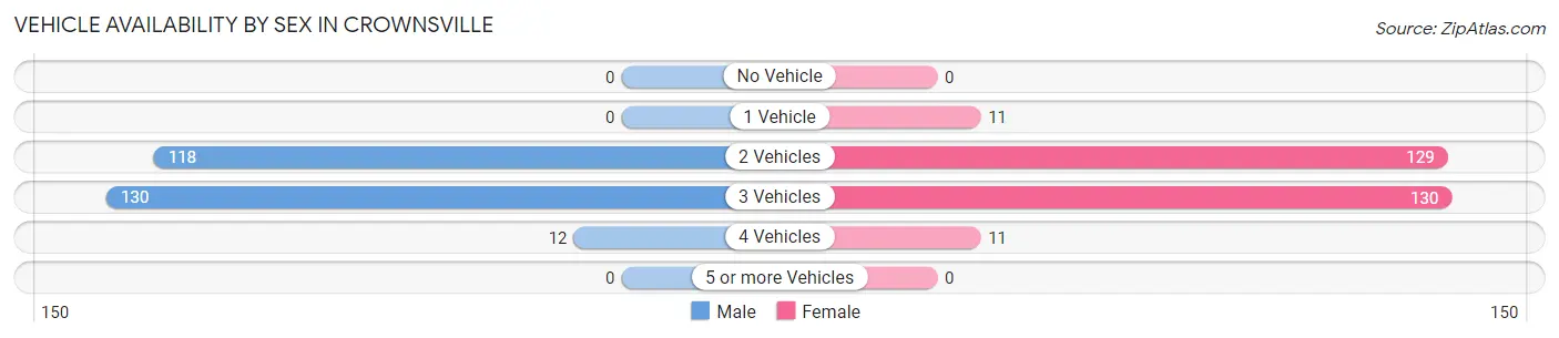 Vehicle Availability by Sex in Crownsville