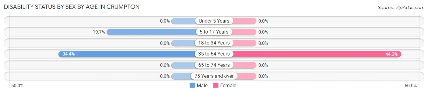 Disability Status by Sex by Age in Crumpton
