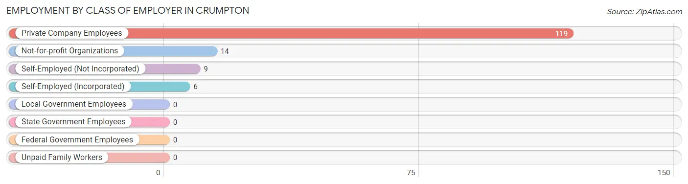 Employment by Class of Employer in Crumpton