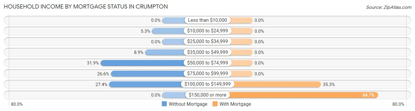 Household Income by Mortgage Status in Crumpton