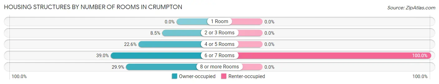 Housing Structures by Number of Rooms in Crumpton