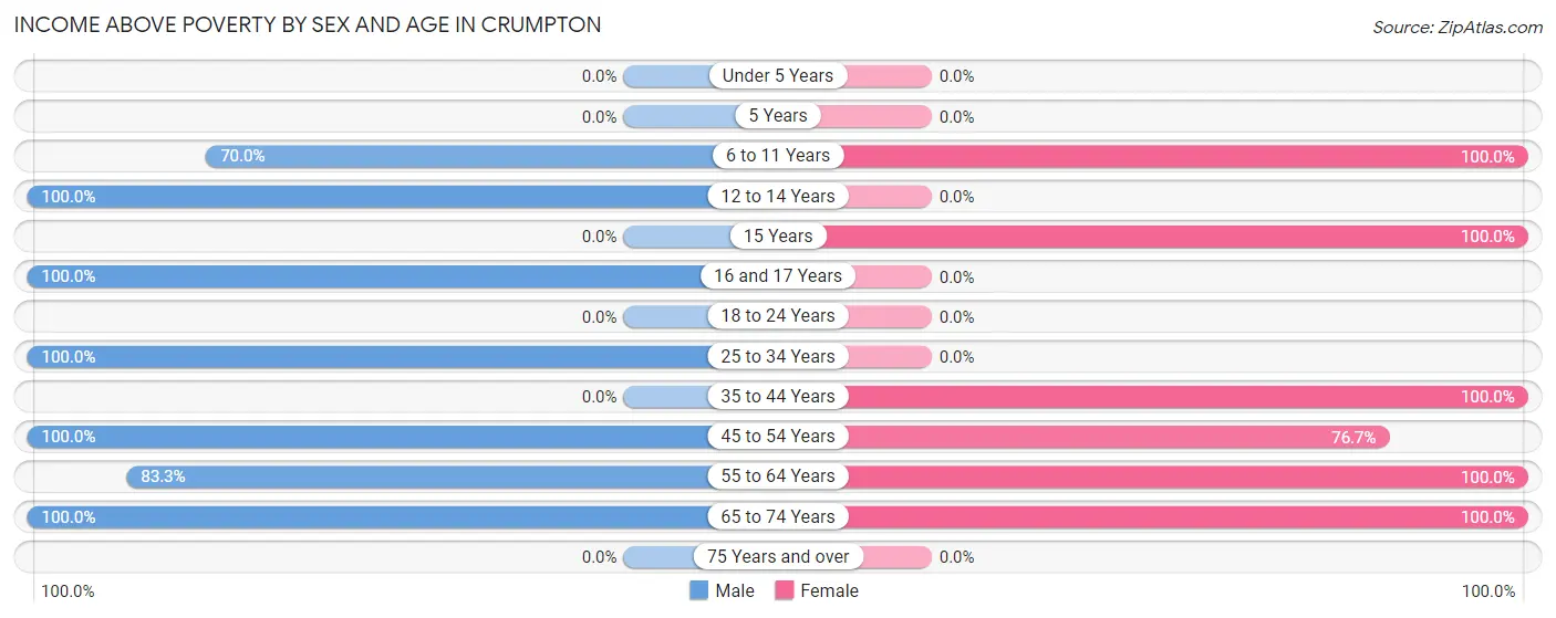 Income Above Poverty by Sex and Age in Crumpton