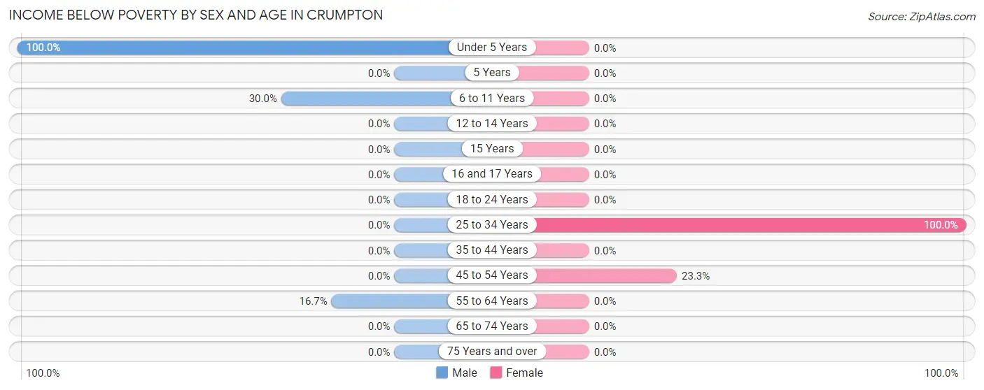 Income Below Poverty by Sex and Age in Crumpton