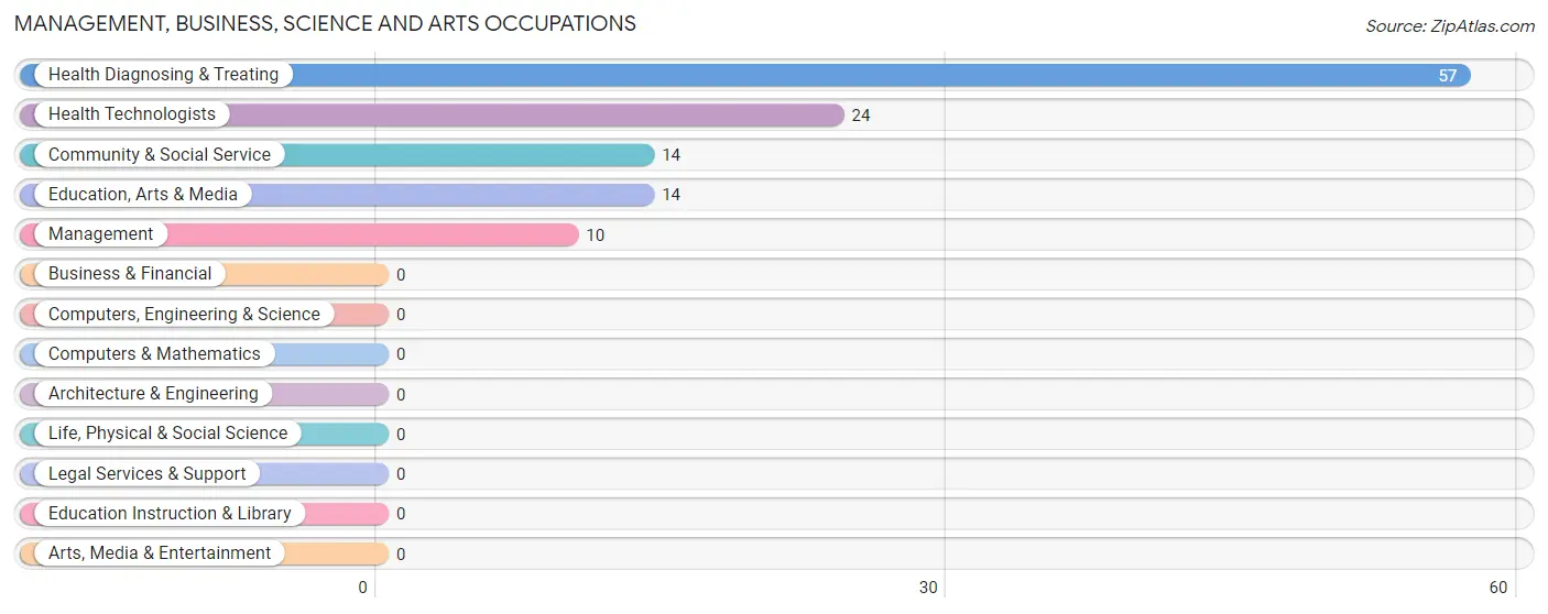 Management, Business, Science and Arts Occupations in Crumpton