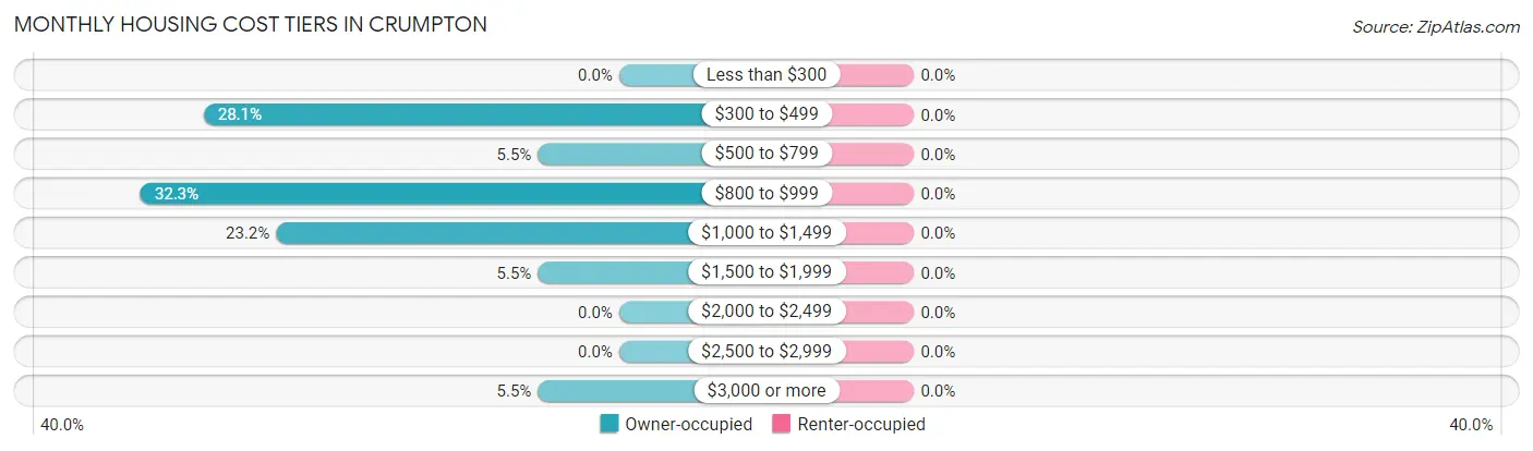 Monthly Housing Cost Tiers in Crumpton