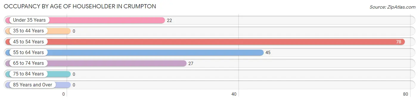 Occupancy by Age of Householder in Crumpton