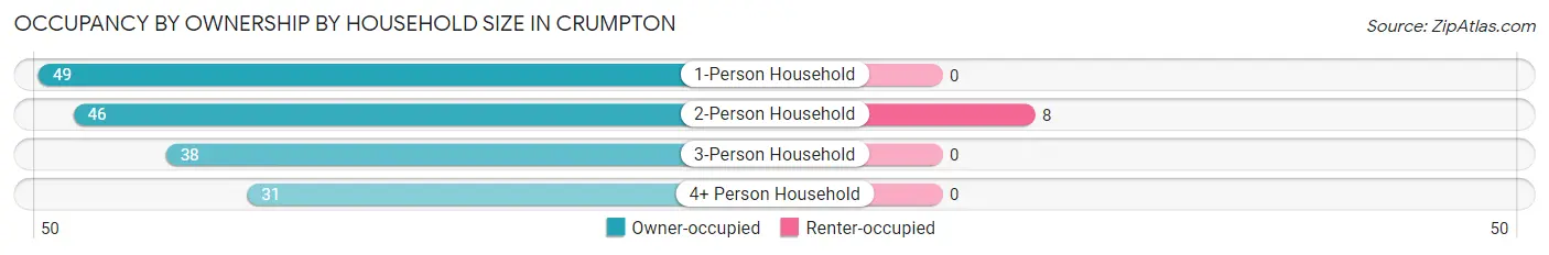 Occupancy by Ownership by Household Size in Crumpton