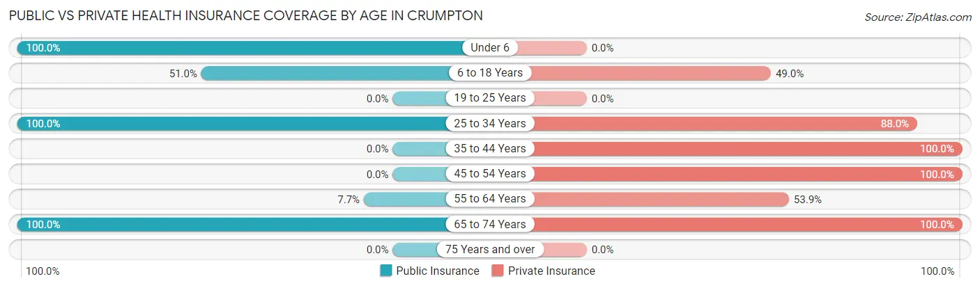 Public vs Private Health Insurance Coverage by Age in Crumpton