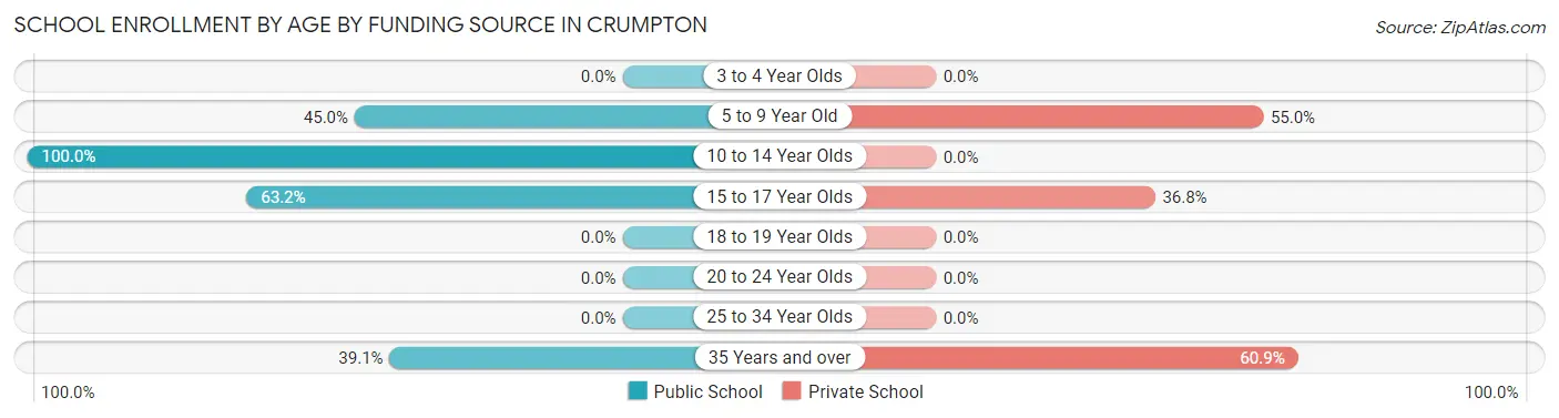 School Enrollment by Age by Funding Source in Crumpton
