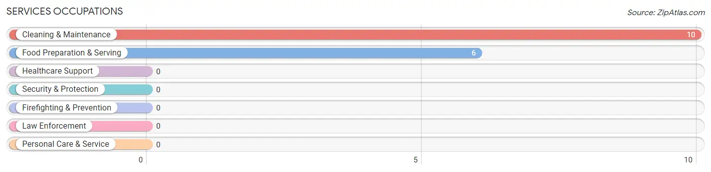 Services Occupations in Crumpton