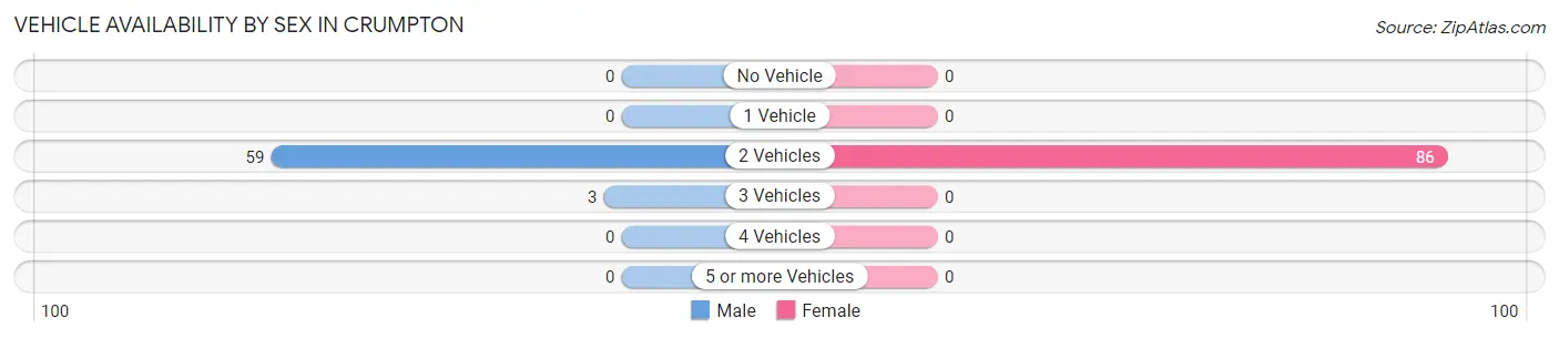 Vehicle Availability by Sex in Crumpton