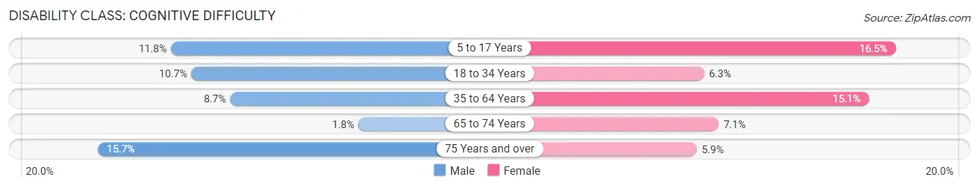 Disability in Cumberland: <span>Cognitive Difficulty</span>