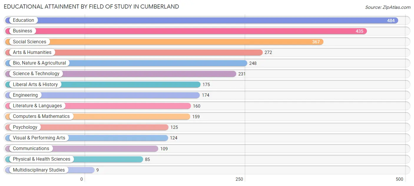 Educational Attainment by Field of Study in Cumberland