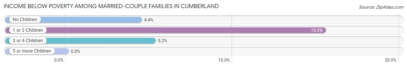 Income Below Poverty Among Married-Couple Families in Cumberland