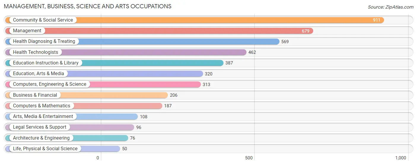 Management, Business, Science and Arts Occupations in Cumberland