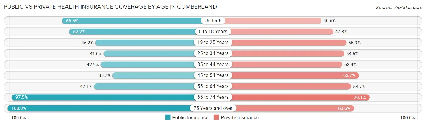 Public vs Private Health Insurance Coverage by Age in Cumberland