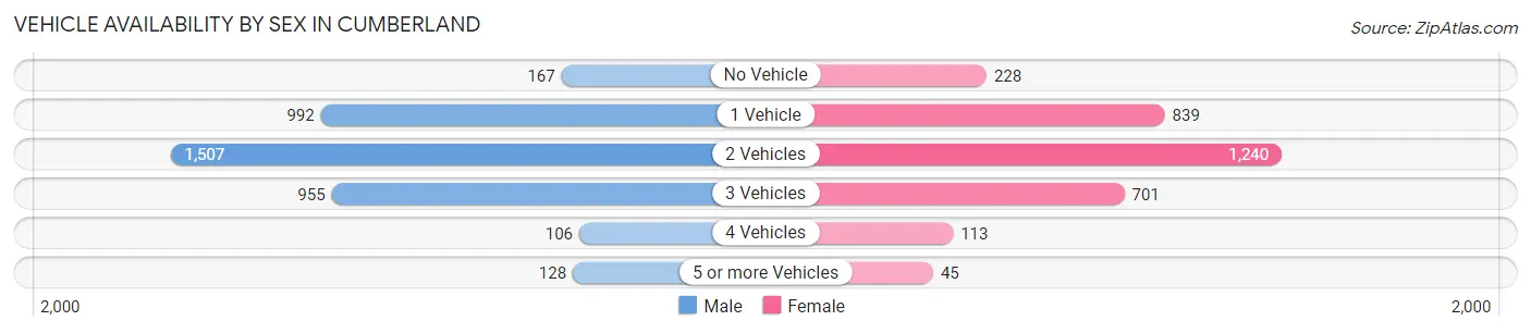 Vehicle Availability by Sex in Cumberland