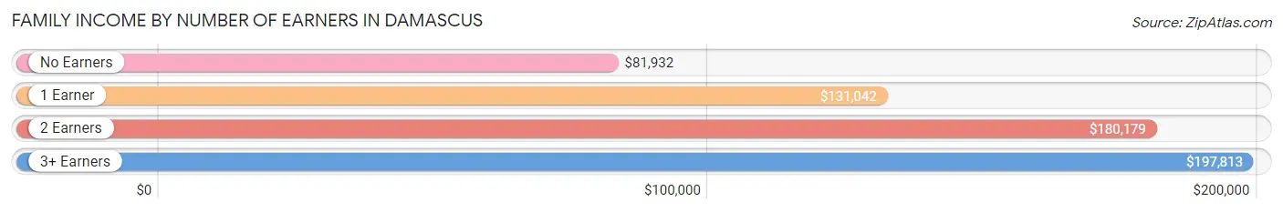 Family Income by Number of Earners in Damascus