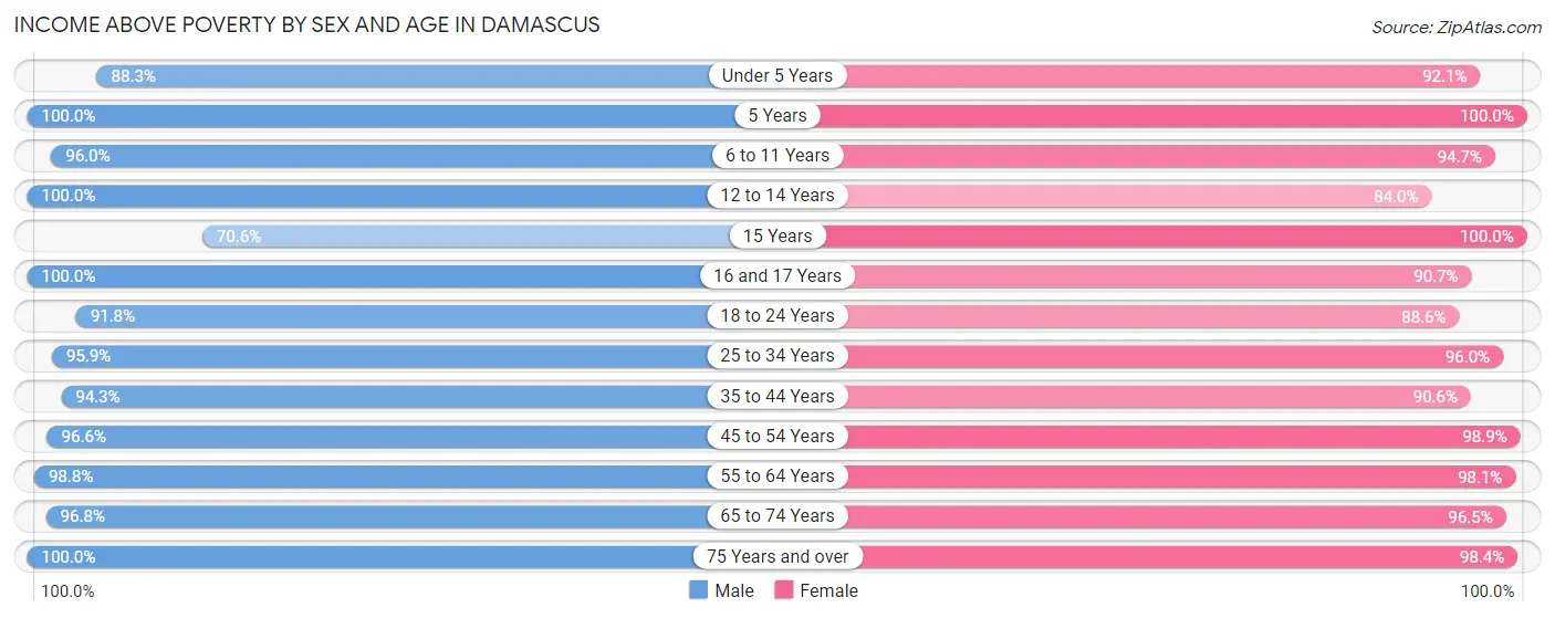 Income Above Poverty by Sex and Age in Damascus