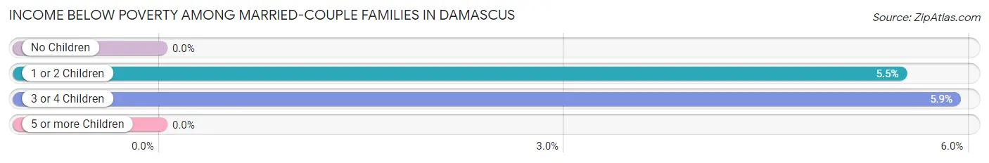 Income Below Poverty Among Married-Couple Families in Damascus