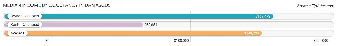 Median Income by Occupancy in Damascus