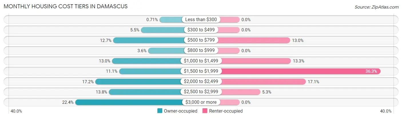 Monthly Housing Cost Tiers in Damascus