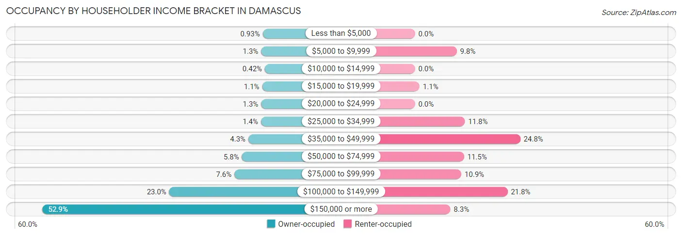 Occupancy by Householder Income Bracket in Damascus