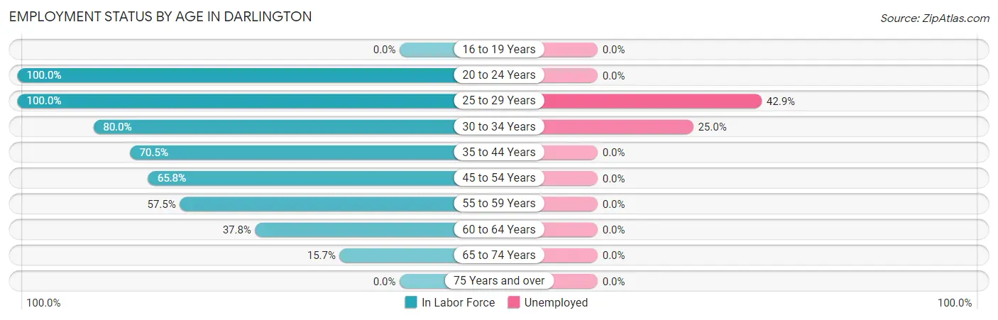 Employment Status by Age in Darlington