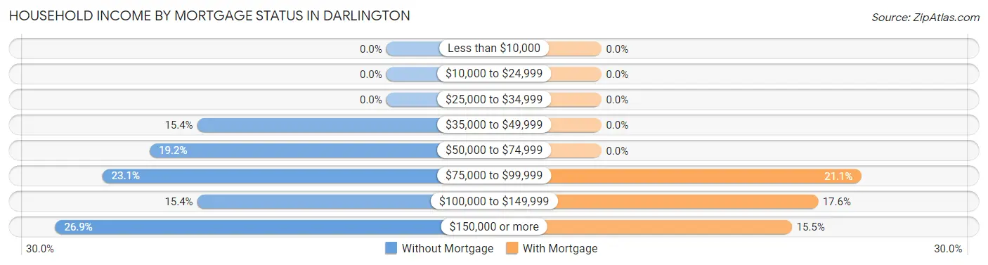 Household Income by Mortgage Status in Darlington