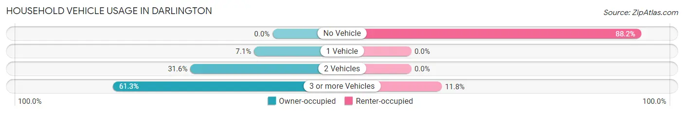 Household Vehicle Usage in Darlington